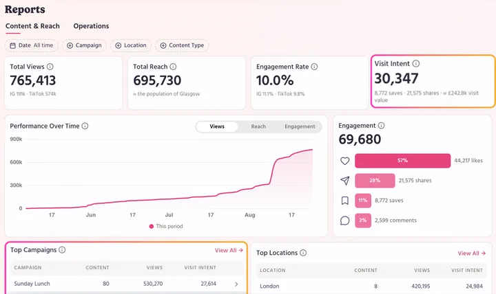 Joli's new reporting dashboard